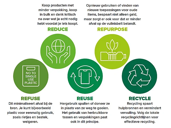 Waste Management