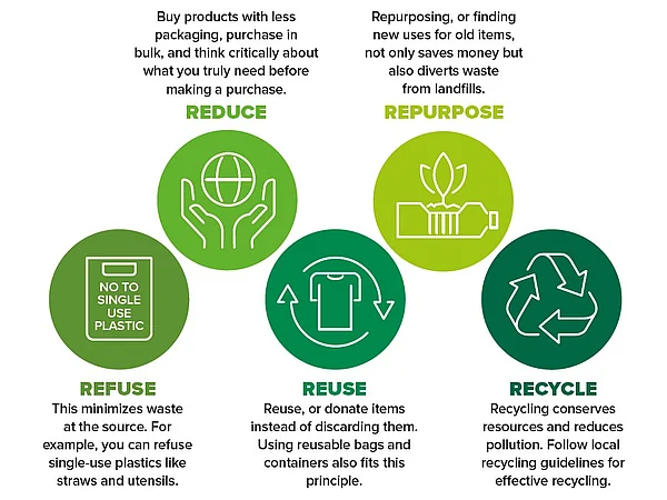 Waste Management